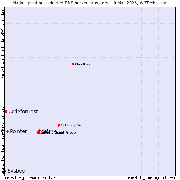Market position of Pointer vs. CodeforHost vs. Sysbee