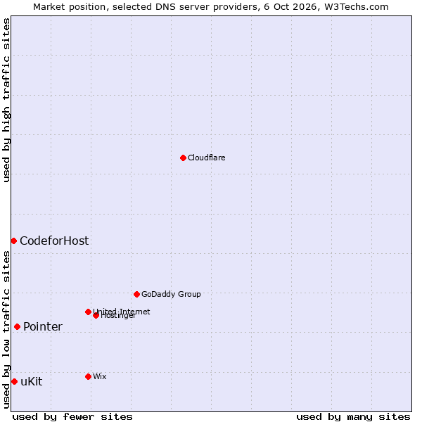 Market position of Pointer vs. uKit vs. CodeforHost
