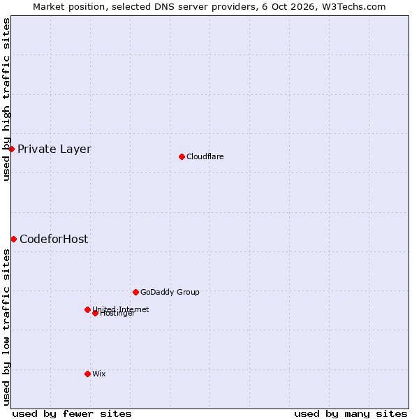 Market position of CodeforHost vs. Private Layer