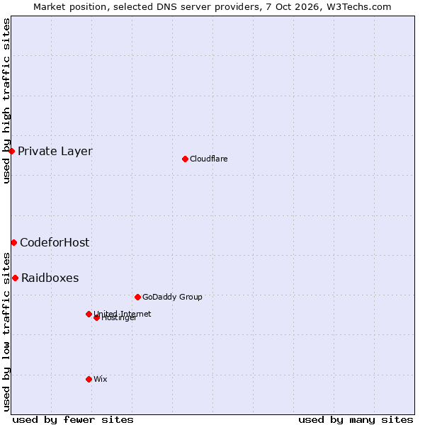 Market position of Raidboxes vs. CodeforHost vs. Private Layer