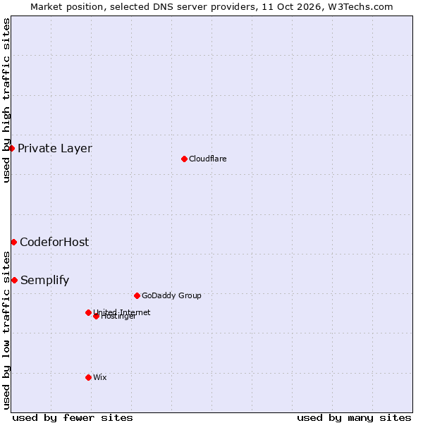 Market position of Semplify vs. CodeforHost vs. Private Layer