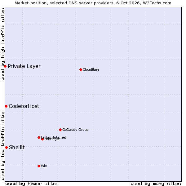 Market position of Shellit vs. CodeforHost vs. Private Layer