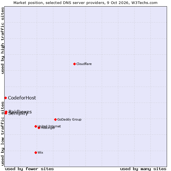 Market position of Raidboxes vs. Semplify vs. CodeforHost