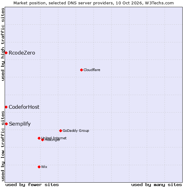 Market position of Semplify vs. RcodeZero vs. CodeforHost
