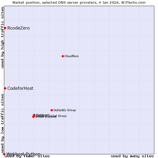 Market position of RcodeZero vs. CodeforHost vs. Webhost Python