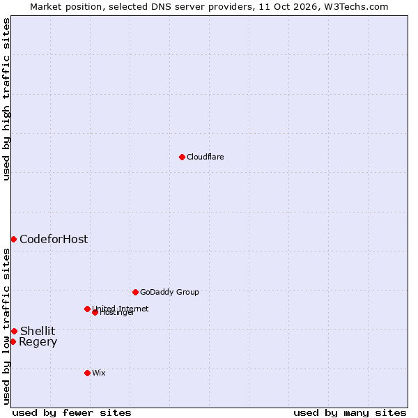Market position of Shellit vs. CodeforHost vs. Regery