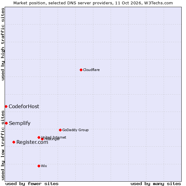 Market position of Register.com vs. Semplify vs. CodeforHost