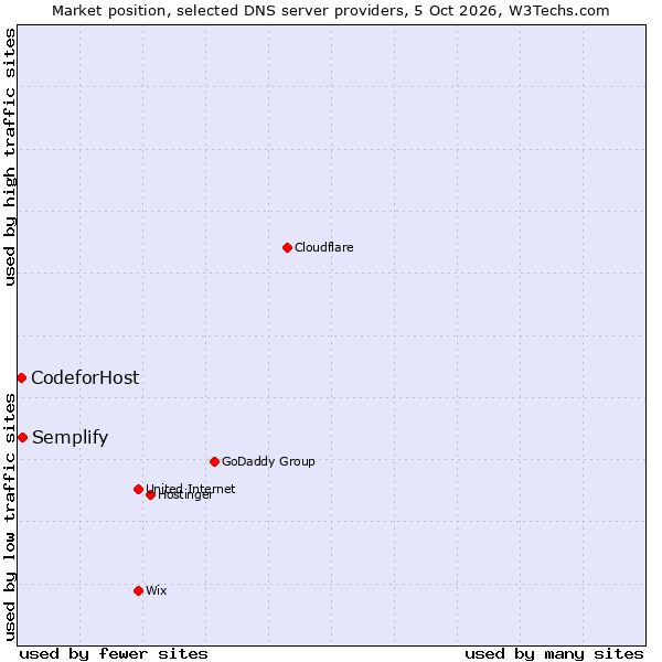 Market position of Semplify vs. CodeforHost