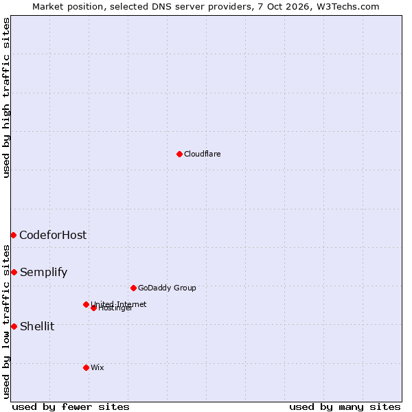 Market position of Shellit vs. Semplify vs. CodeforHost