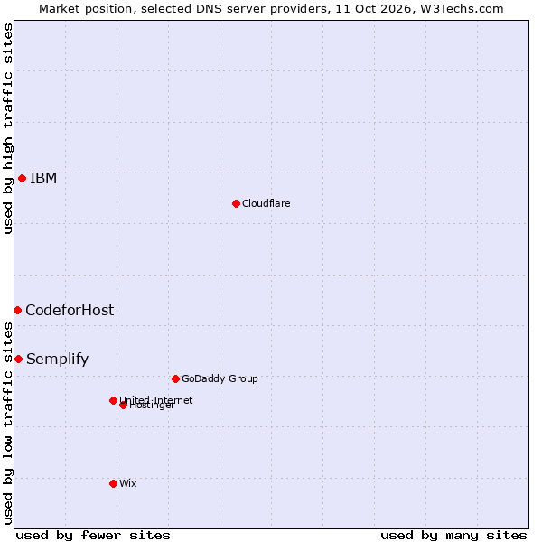 Market position of IBM vs. Semplify vs. CodeforHost