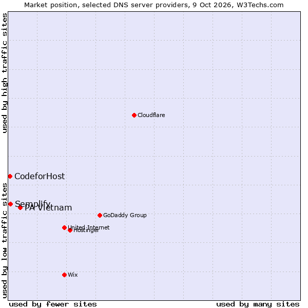Market position of PA Vietnam vs. Semplify vs. CodeforHost