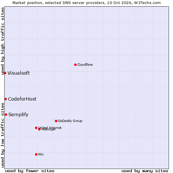 Market position of Semplify vs. CodeforHost vs. Visualsoft