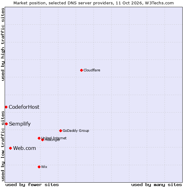 Market position of Web.com vs. Semplify vs. CodeforHost