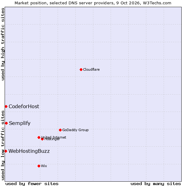 Market position of Semplify vs. CodeforHost vs. WebHostingBuzz