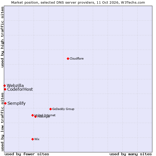 Market position of Semplify vs. CodeforHost vs. Webzilla