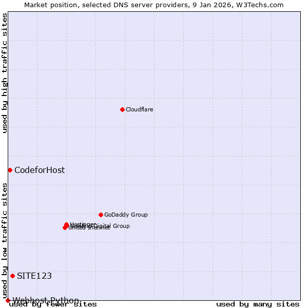 Market position of SITE123 vs. CodeforHost vs. Webhost Python