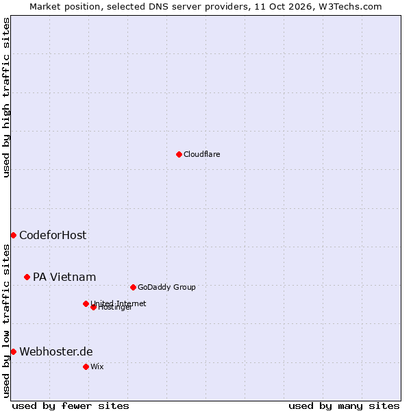 Market position of PA Vietnam vs. Webhoster.de vs. CodeforHost