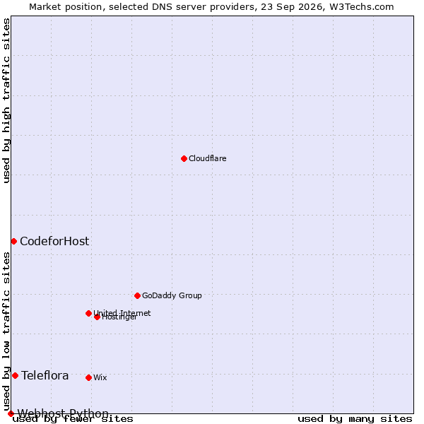 Market position of Teleflora vs. CodeforHost vs. Webhost Python