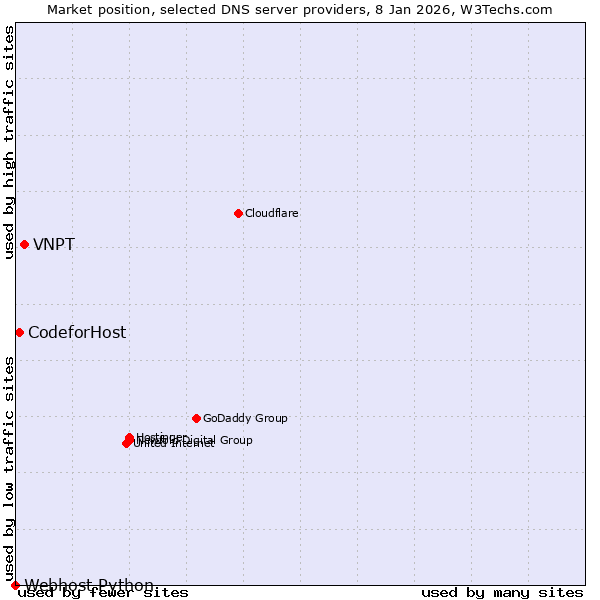 Market position of VNPT vs. CodeforHost vs. Webhost Python
