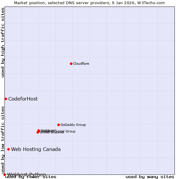Market position of Web Hosting Canada vs. CodeforHost vs. Webhost Python