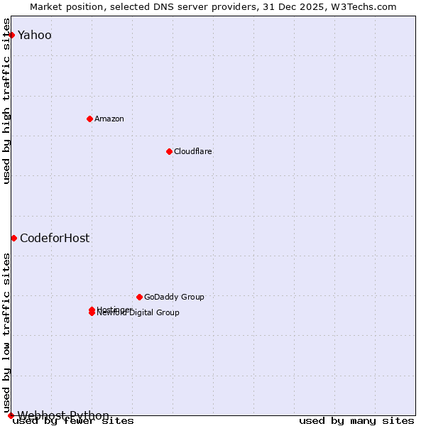 Market position of CodeforHost vs. Yahoo vs. Webhost Python