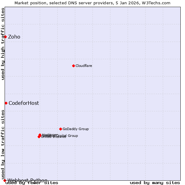 Market position of CodeforHost vs. Zoho vs. Webhost Python