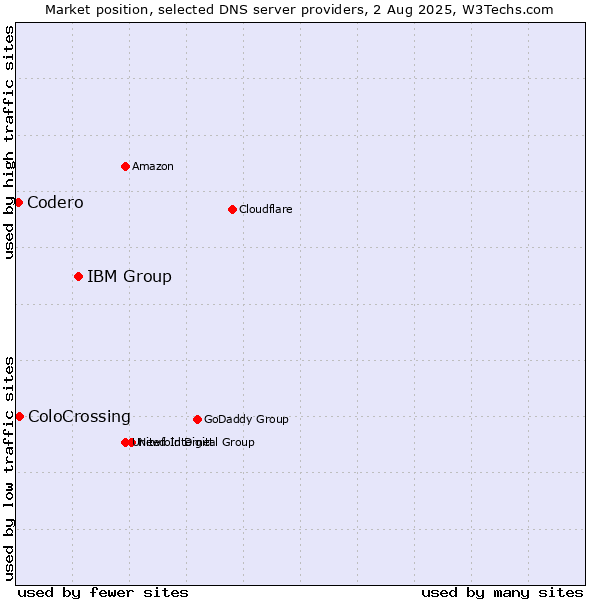 Market position of IBM Group vs. ColoCrossing vs. Codero