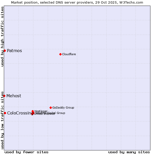 Market position of ColoCrossing vs. Patmos vs. Mehost
