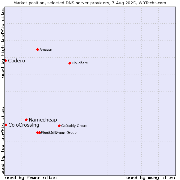 Market position of Namecheap vs. ColoCrossing vs. Codero