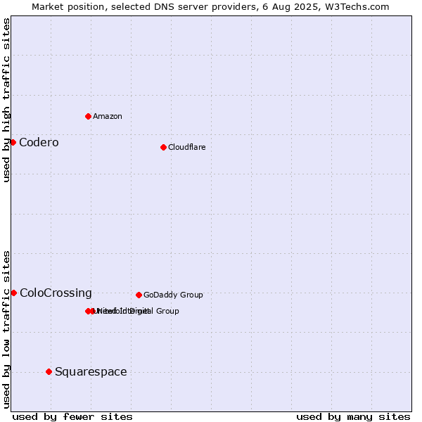 Market position of Squarespace vs. ColoCrossing vs. Codero