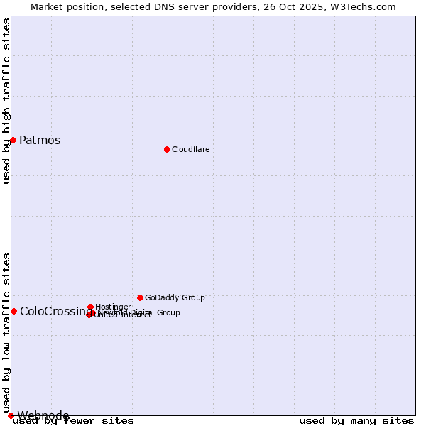 Market position of ColoCrossing vs. Patmos vs. Webnode