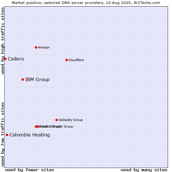Market position of IBM Group vs. Colombia Hosting vs. Codero