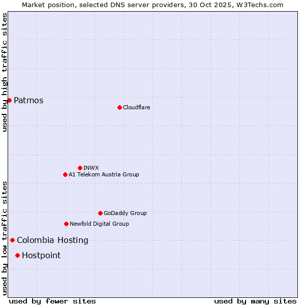 Market position of Hostpoint vs. Colombia Hosting vs. Patmos