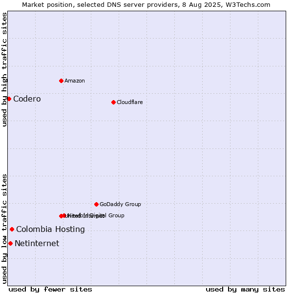 Market position of Colombia Hosting vs. Netinternet vs. Codero