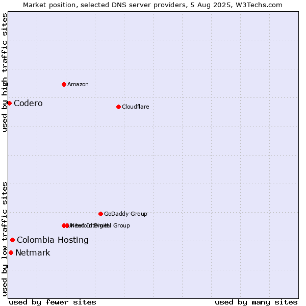 Market position of Colombia Hosting vs. Netmark vs. Codero