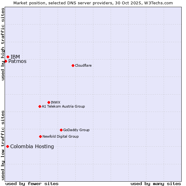 Market position of IBM vs. Colombia Hosting vs. Patmos