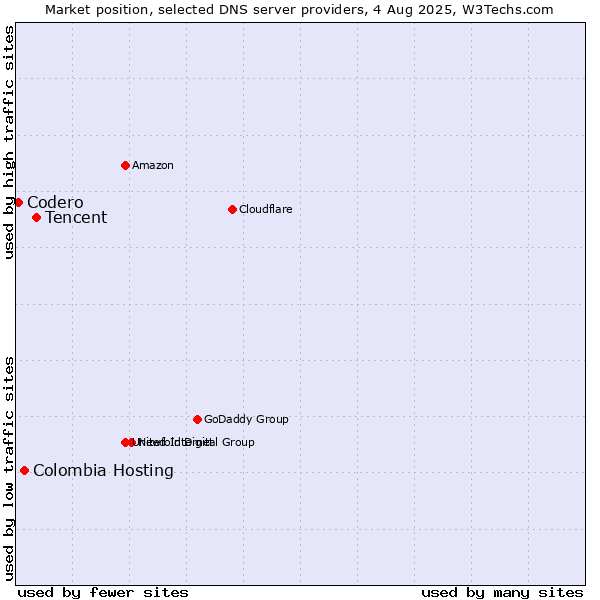 Market position of Tencent vs. Colombia Hosting vs. Codero