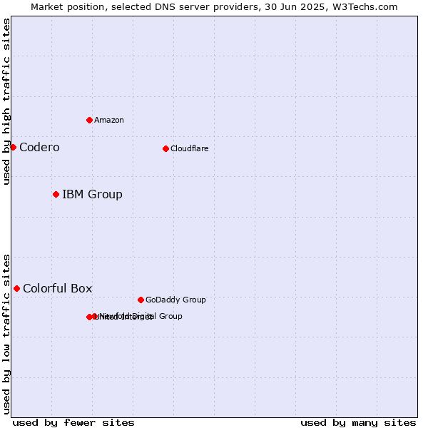 Market position of IBM Group vs. Colorful Box vs. Codero