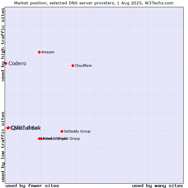 Market position of QUIC.cloud vs. Colorful Box vs. Codero