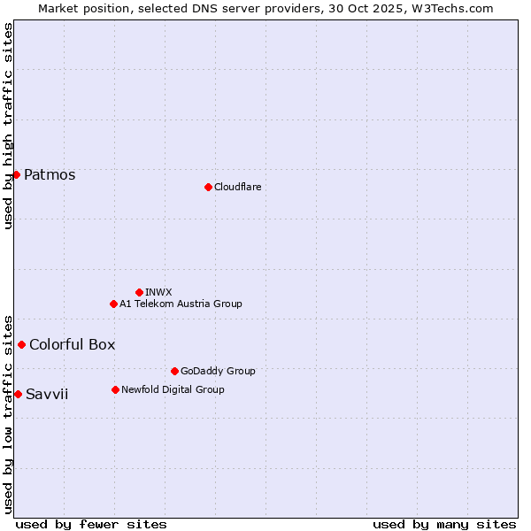 Market position of Colorful Box vs. Savvii vs. Patmos