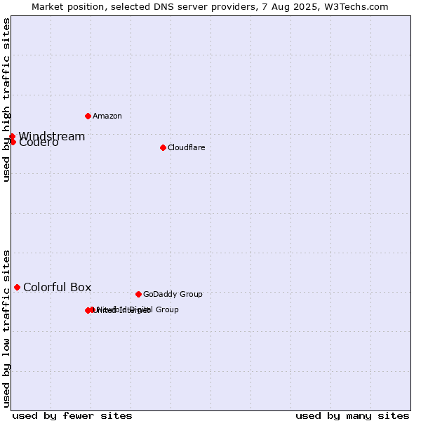 Market position of Colorful Box vs. Codero vs. Windstream