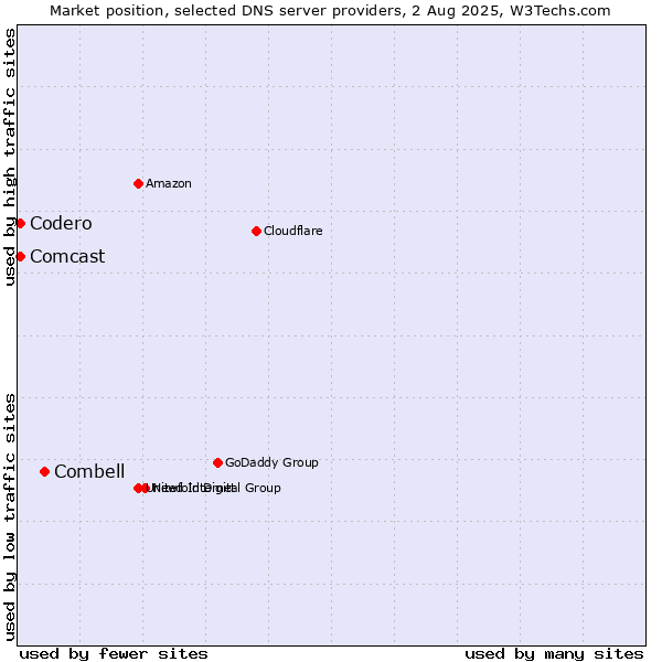 Market position of Combell vs. Codero vs. Comcast
