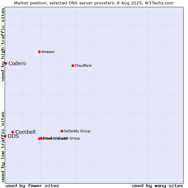 Market position of Combell vs. Codero vs. DDS
