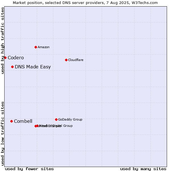 Market position of DNS Made Easy vs. Combell vs. Codero