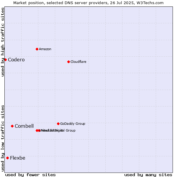 Market position of Combell vs. Flexbe vs. Codero