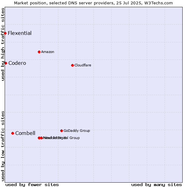 Market position of Combell vs. Codero vs. Flexential