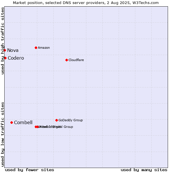 Market position of Combell vs. Codero vs. Nova