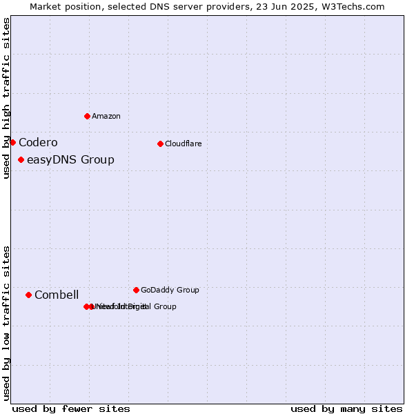 Market position of Combell vs. easyDNS Group vs. Codero