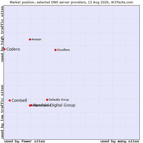 Market position of Newfold Digital Group vs. Combell vs. Codero