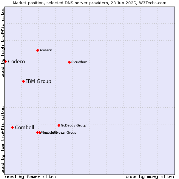 Market position of IBM Group vs. Combell vs. Codero